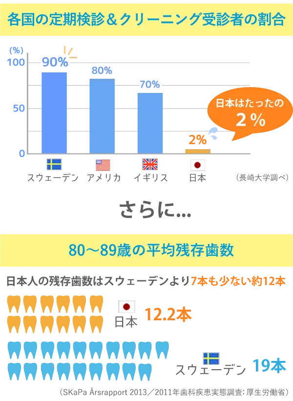 各国のメンテナンス率と歯の平均残存歯数